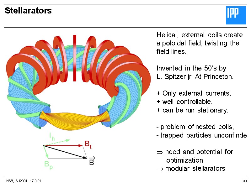 HSB, SU2001, 17.9.01 Stellarators 33 Helical, external coils create a poloidal field, twisting the